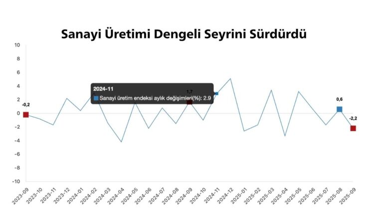 Türkiye’de Sanayi Üretimi Eylülde Yıllık Yüzde 2,9 Arttı